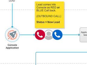 Inbound / Outbound Call Flow for Good Email/Bad Phone Status