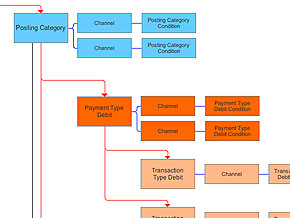 Transactions Information Architecture Diagram
