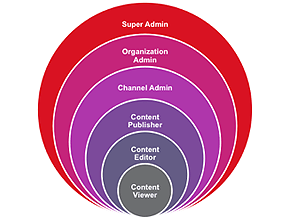 Content Management Roles & Permissions