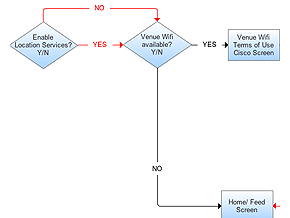 Game Check-In Flow